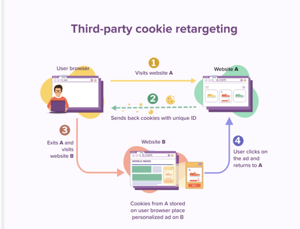 Udemy Premium Cookies: Illustration of How Cookies Work.
